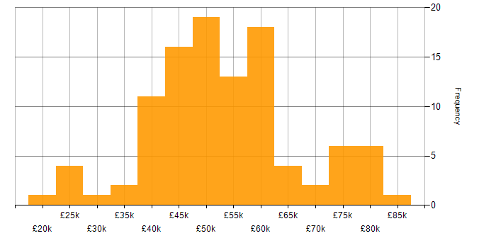 Salary histogram for User Acceptance Testing in the North of England