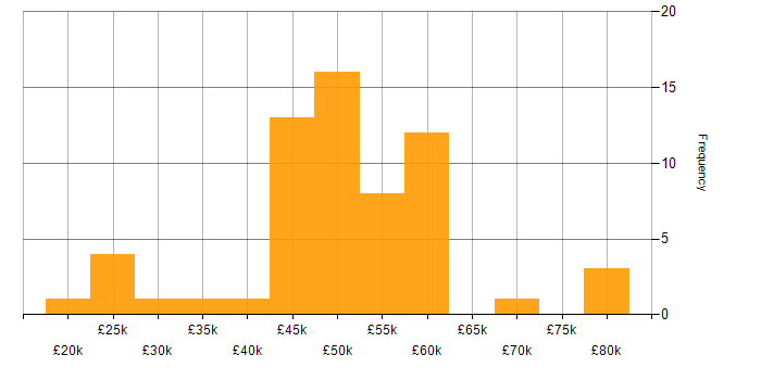 Salary histogram for User Acceptance Testing in the North West