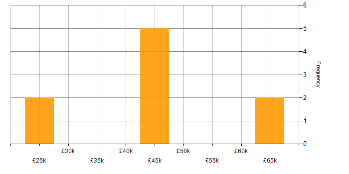 Salary histogram for User Acceptance Testing in Northamptonshire
