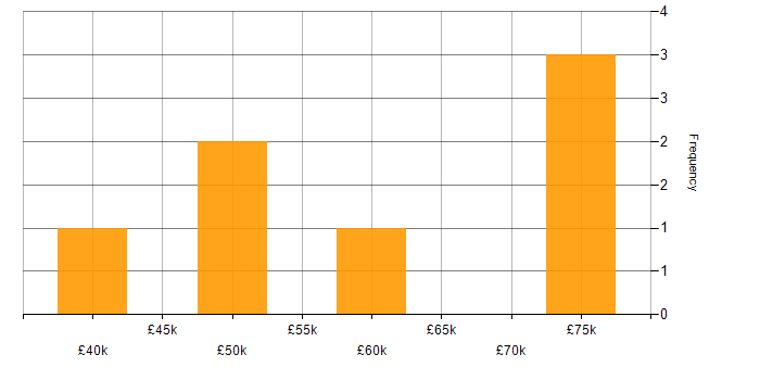 Salary histogram for User Acceptance Testing in Sheffield