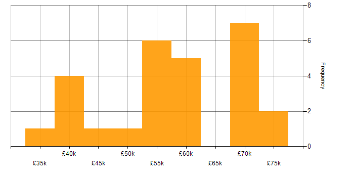 Salary histogram for User Acceptance Testing in the South West