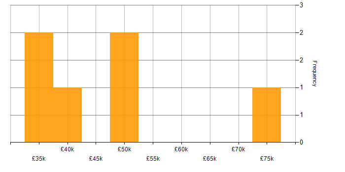 Salary histogram for User Acceptance Testing in Staffordshire