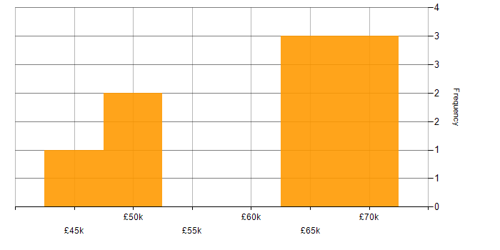 Salary histogram for User Acceptance Testing in Surrey