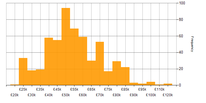 Salary histogram for User Acceptance Testing in the UK