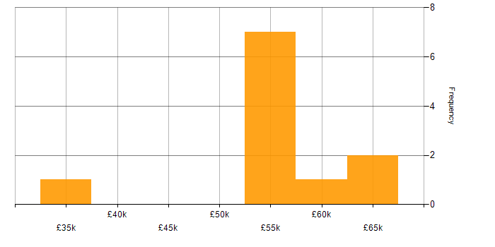 Salary histogram for User Acceptance Testing in Warwickshire