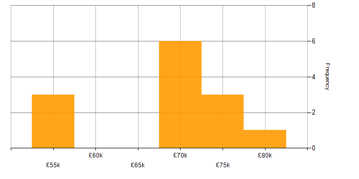 Salary histogram for User Acceptance Testing in West Sussex