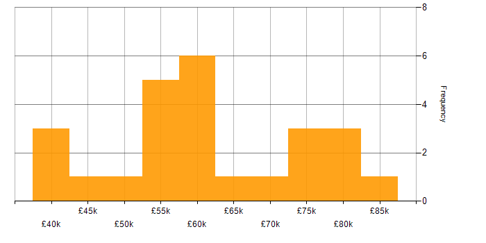 Salary histogram for User Acceptance Testing in West Yorkshire