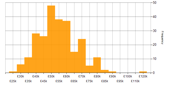 User Acceptance Testing salary histogram for jobs with a WFH option