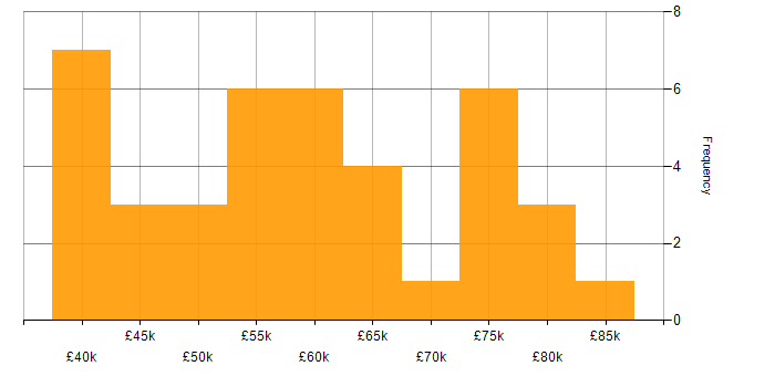 Salary histogram for User Acceptance Testing in Yorkshire