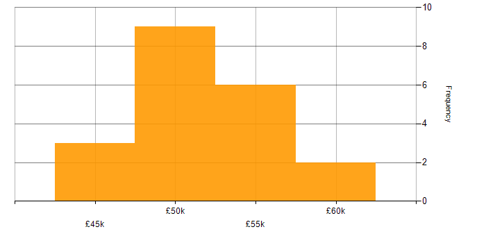 Salary histogram for User Experience in Basingstoke
