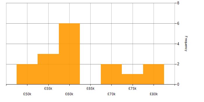 Salary histogram for User Experience in Bournemouth