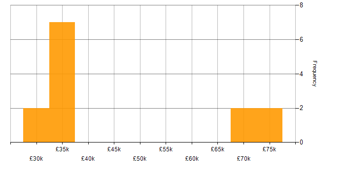 Salary histogram for User Experience in Cambridge
