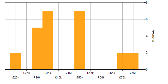 Salary histogram for User Experience in Cambridgeshire
