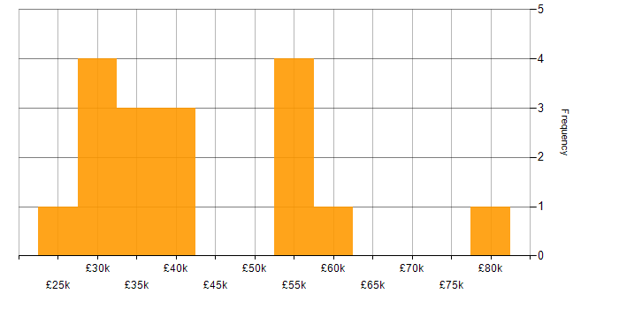 Salary histogram for User Experience in Cardiff