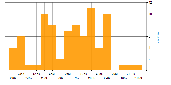 Salary histogram for User Experience in the City of London