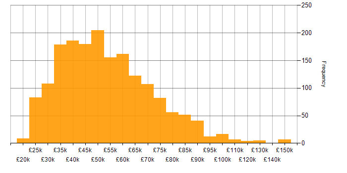 Salary histogram for User Experience in England