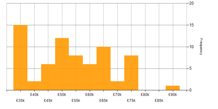 Salary histogram for User Experience in Hampshire