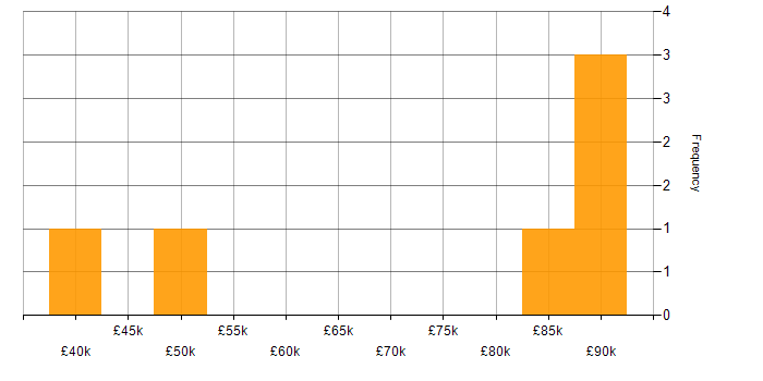 Salary histogram for User Experience in Hillingdon