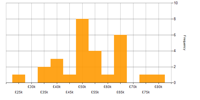 Salary histogram for User Experience in Kent