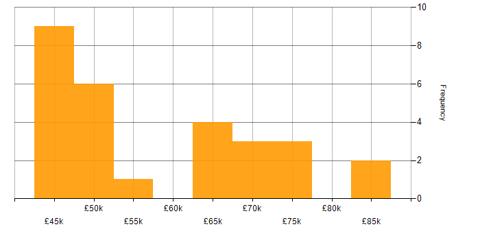 Salary histogram for User Experience in Leeds