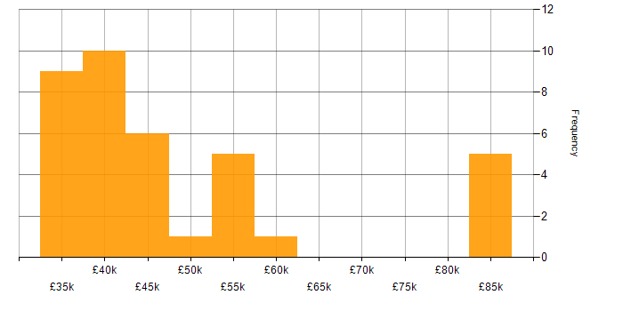 Salary histogram for User Experience in Liverpool