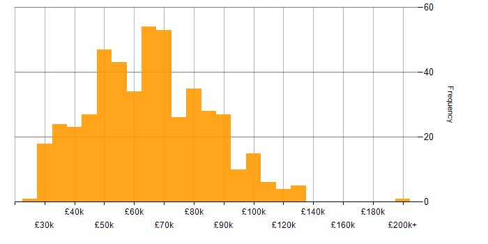Salary histogram for User Experience in London