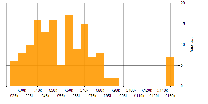 Salary histogram for User Experience in Manchester