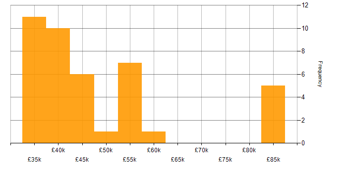 Salary histogram for User Experience in Merseyside