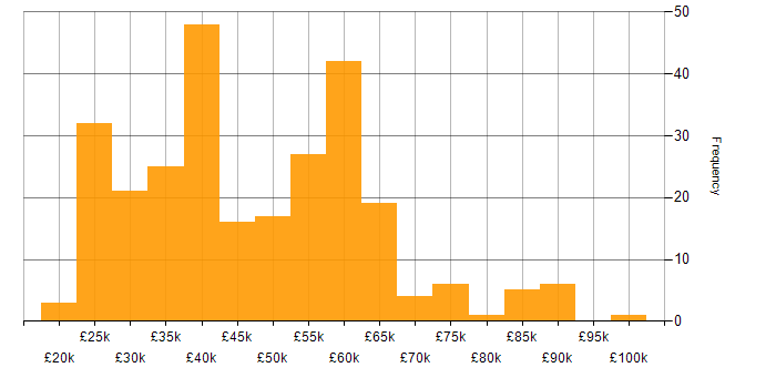 Salary histogram for User Experience in the Midlands