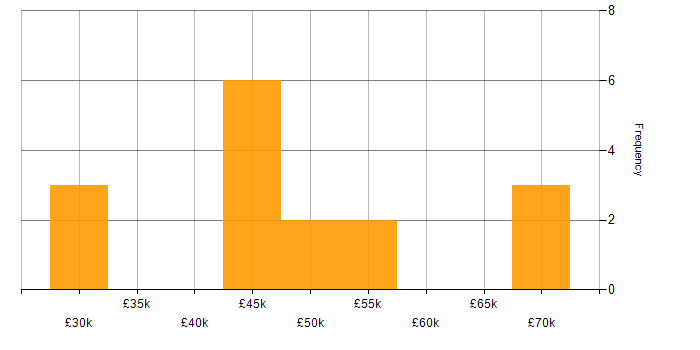 Salary histogram for User Experience in North Yorkshire