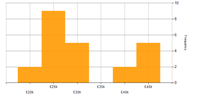 Salary histogram for User Experience in Norwich