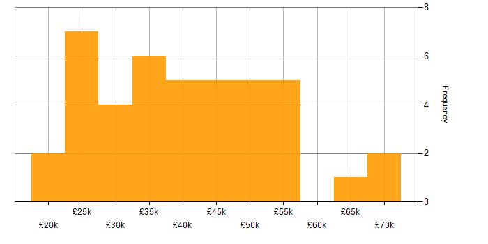Salary histogram for User Experience in Nottinghamshire