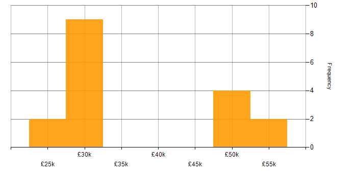 Salary histogram for User Experience in Oxford