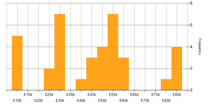 Salary histogram for User Experience in Oxfordshire