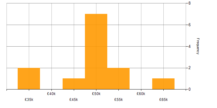 Salary histogram for User Experience in Reading