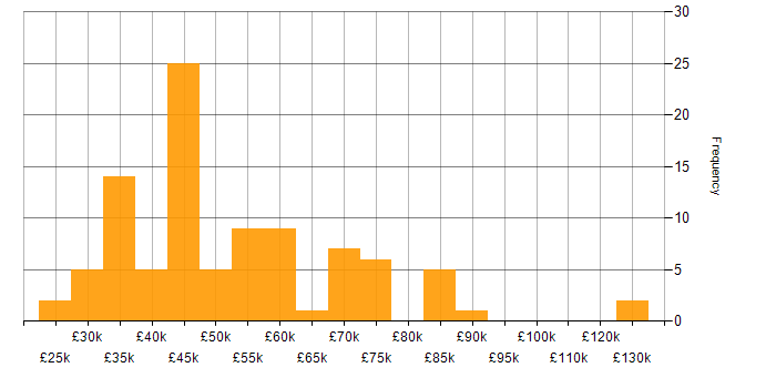 Salary histogram for User Experience in Scotland