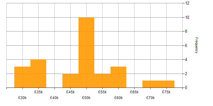 Salary histogram for User Experience in Sheffield