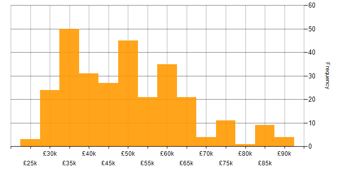 Salary histogram for User Experience in the South East