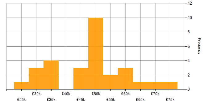 Salary histogram for User Experience in South Yorkshire