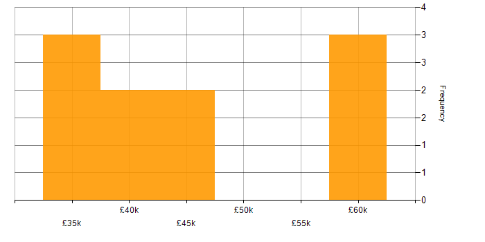 Salary histogram for User Experience in Southampton