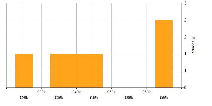 Salary histogram for User Experience in Staffordshire