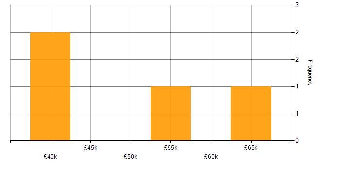 Salary histogram for User Experience in Sunderland