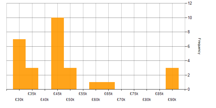 Salary histogram for User Experience in Surrey