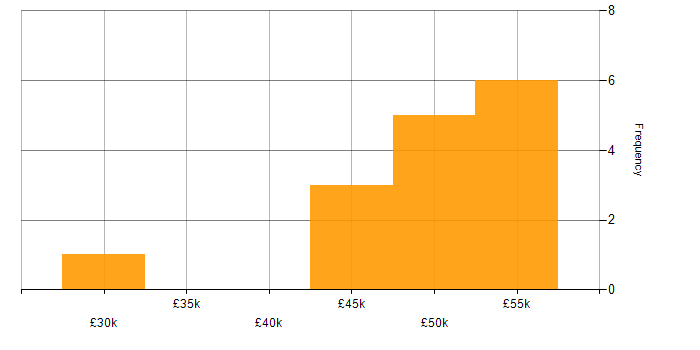 Salary histogram for User Experience in Swindon