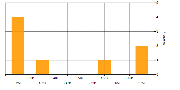 Salary histogram for User Experience in Telford