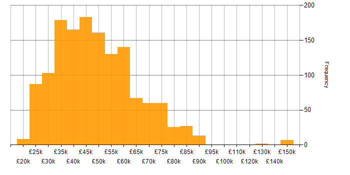 Salary histogram for User Experience in the UK excluding London
