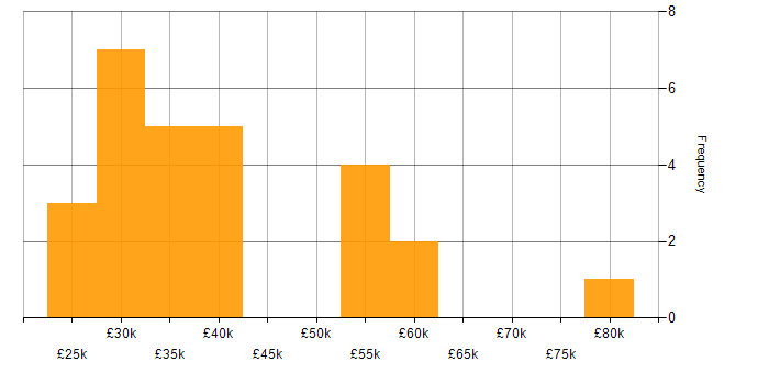 Salary histogram for User Experience in Wales