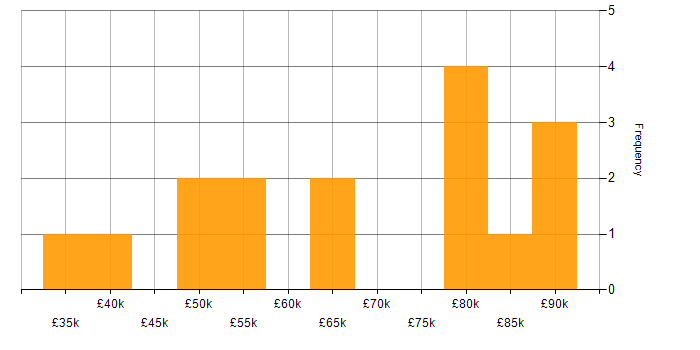 Salary histogram for User Experience in West London