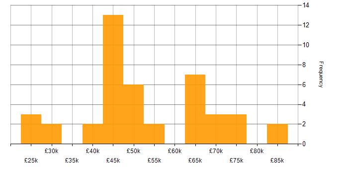 Salary histogram for User Experience in West Yorkshire