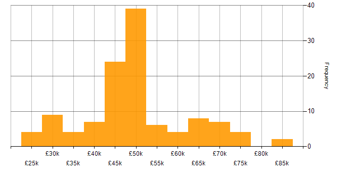 Salary histogram for User Experience in Yorkshire